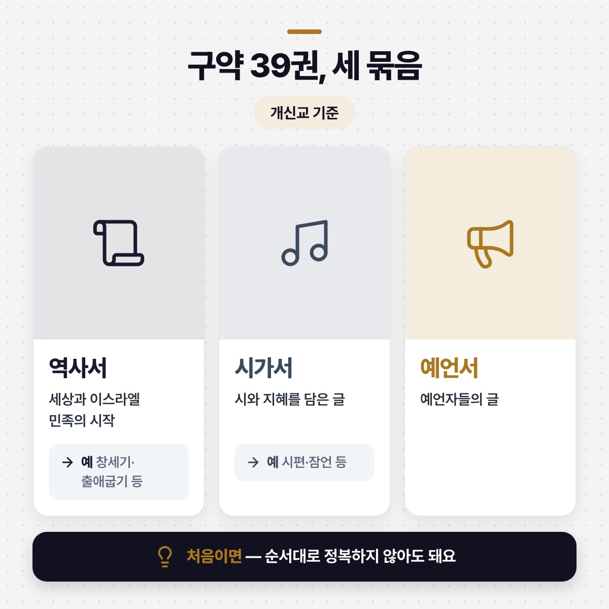 「구약 39권 — 역사·시가·예언」 대목을 설명하는 그림