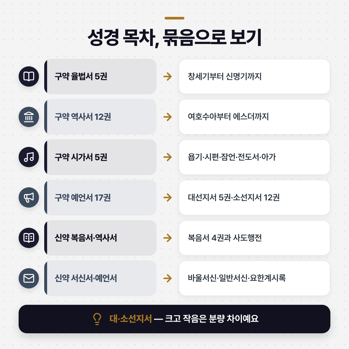「목차를 한 단계 더 쪼개 보면 이렇게 나뉘어요」 대목을 설명하는 그림