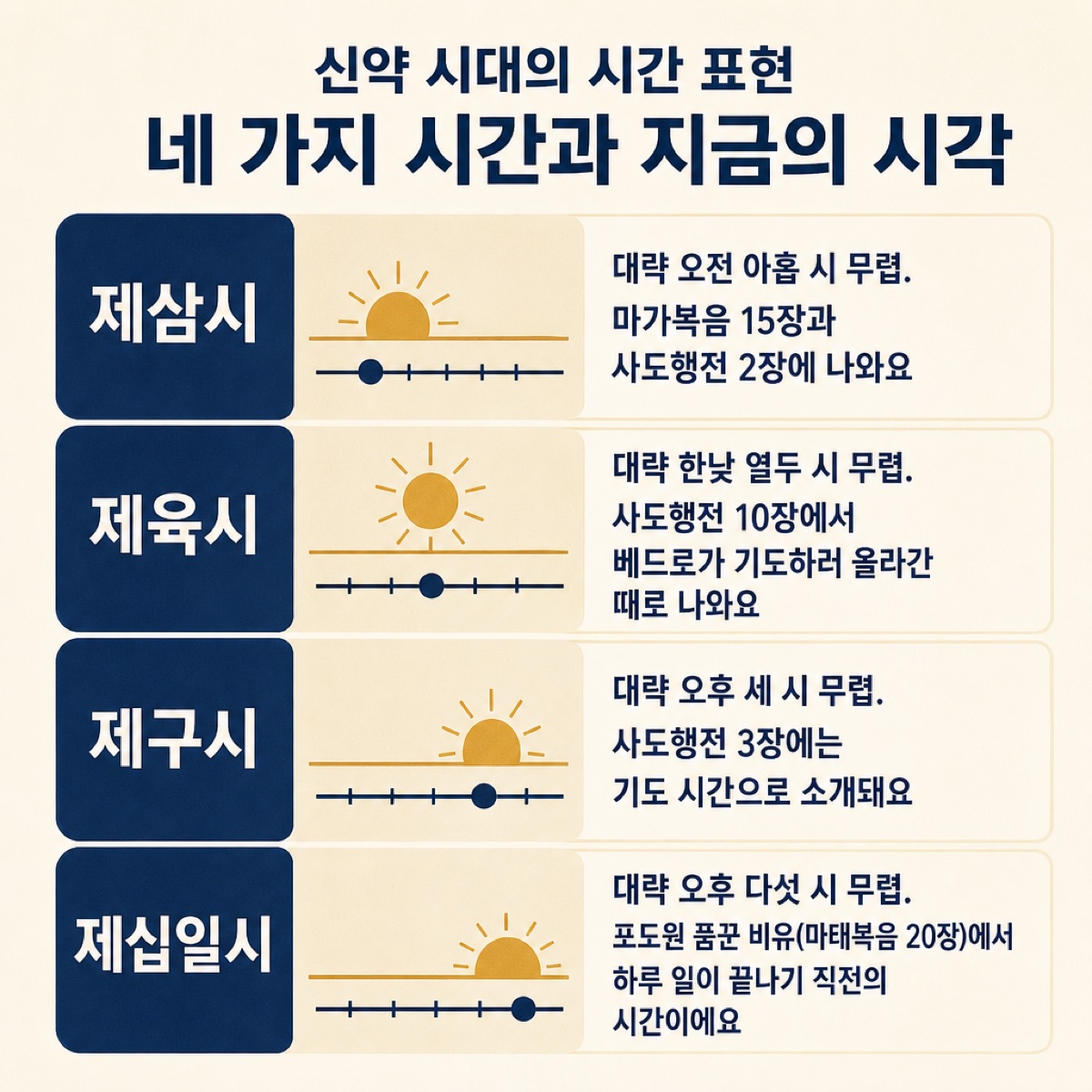 「낮 시간은 해 뜰 무렵부터 세면 돼요」 대목을 설명하는 그림