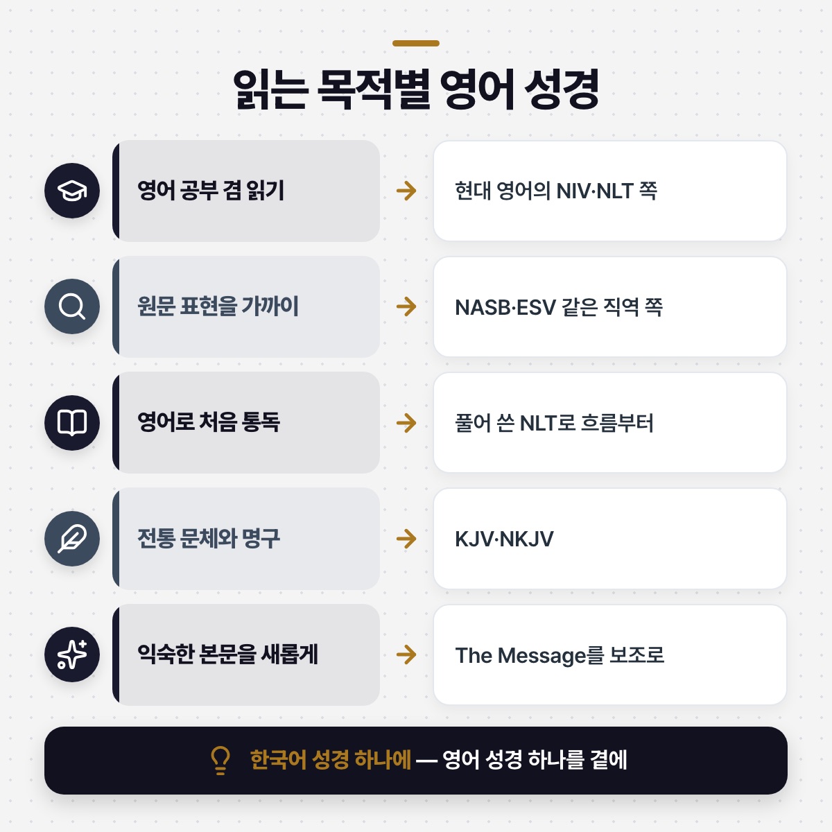 「읽는 목적별로 이렇게 고르시면 편해요」 대목을 설명하는 그림