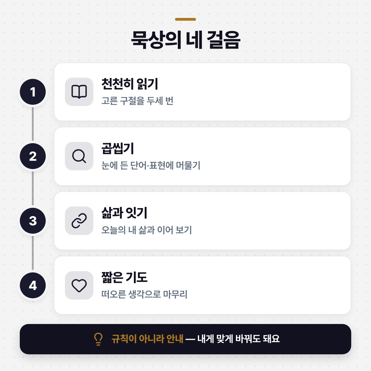 「묵상의 기본 순서 — 읽기·곱씹기·잇기·기도」 대목을 설명하는 그림