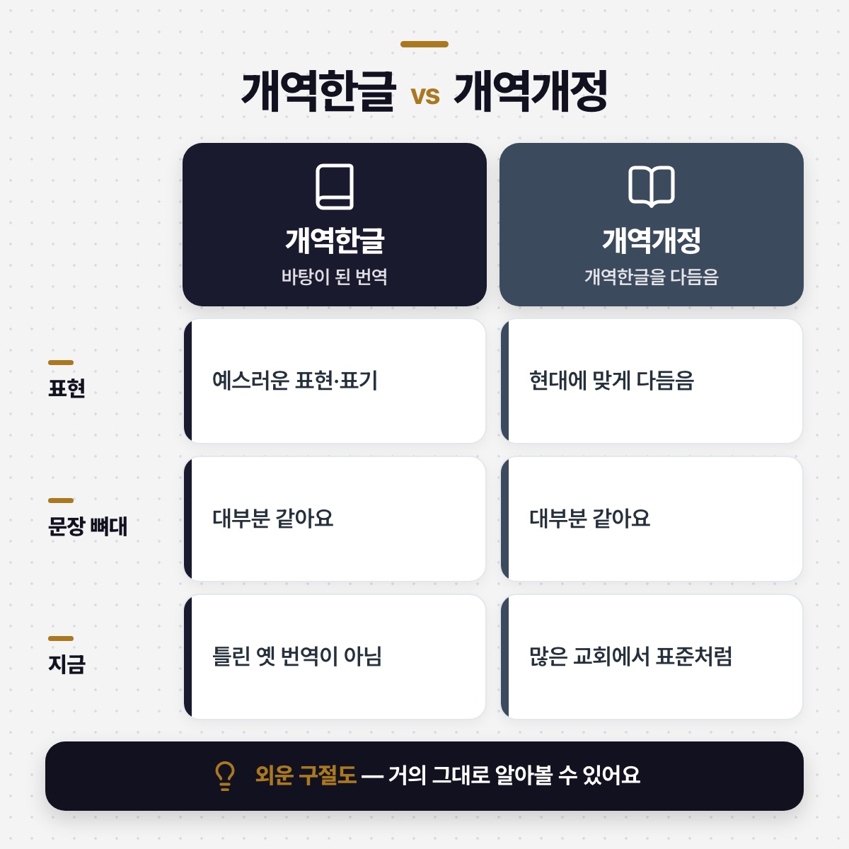「개역개정 — 개역한글을 다듬은 오늘의 표준」 대목을 설명하는 그림