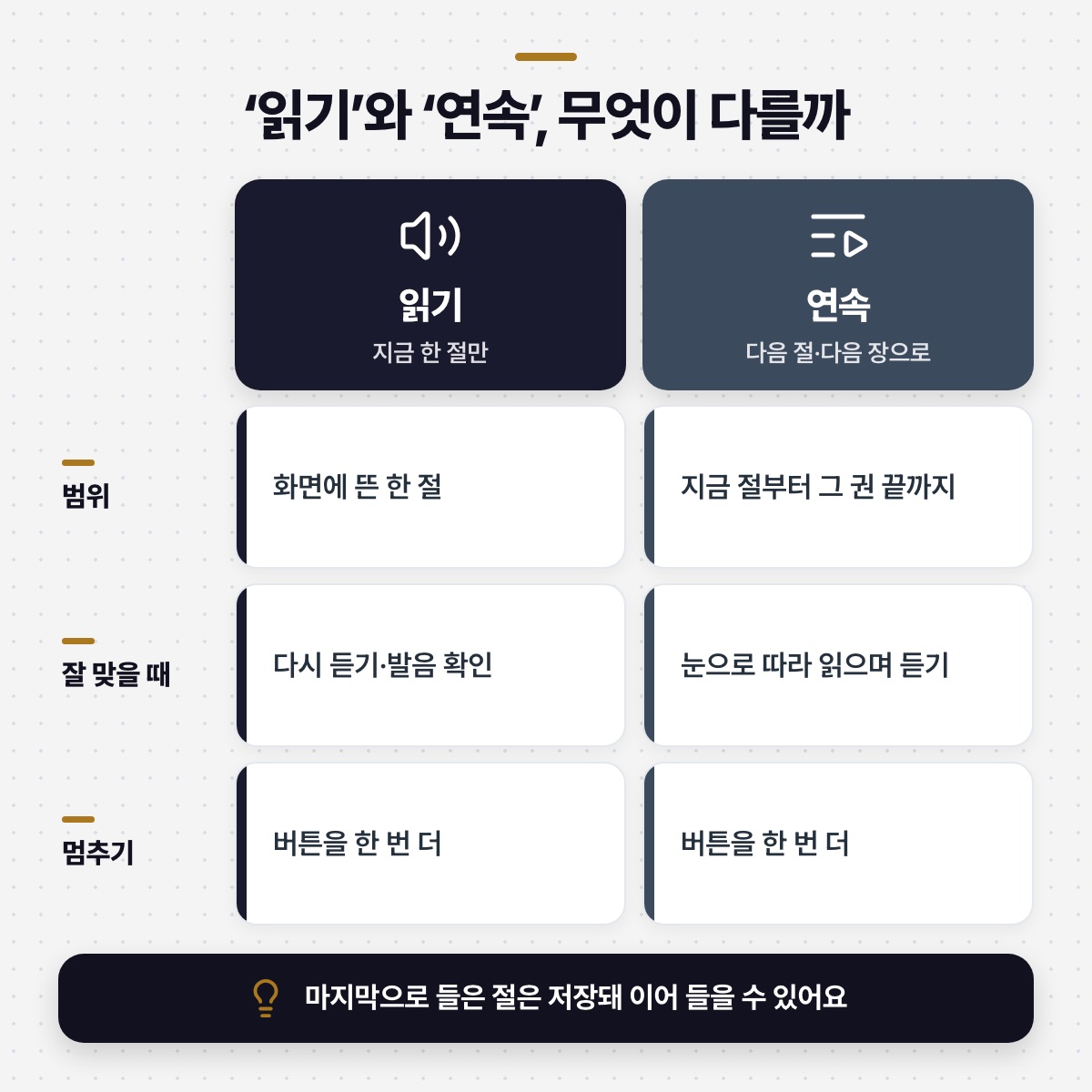 「한 절만 들을지, 장 끝까지 이어 들을지 먼저 고르세요」 대목을 설명하는 그림