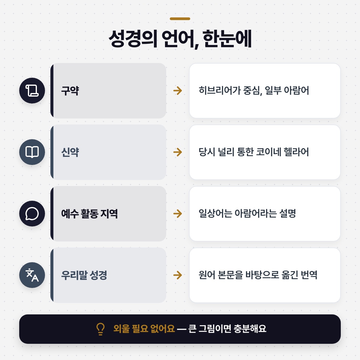 「구약 — 히브리어, 그리고 약간의 아람어」 대목을 설명하는 그림