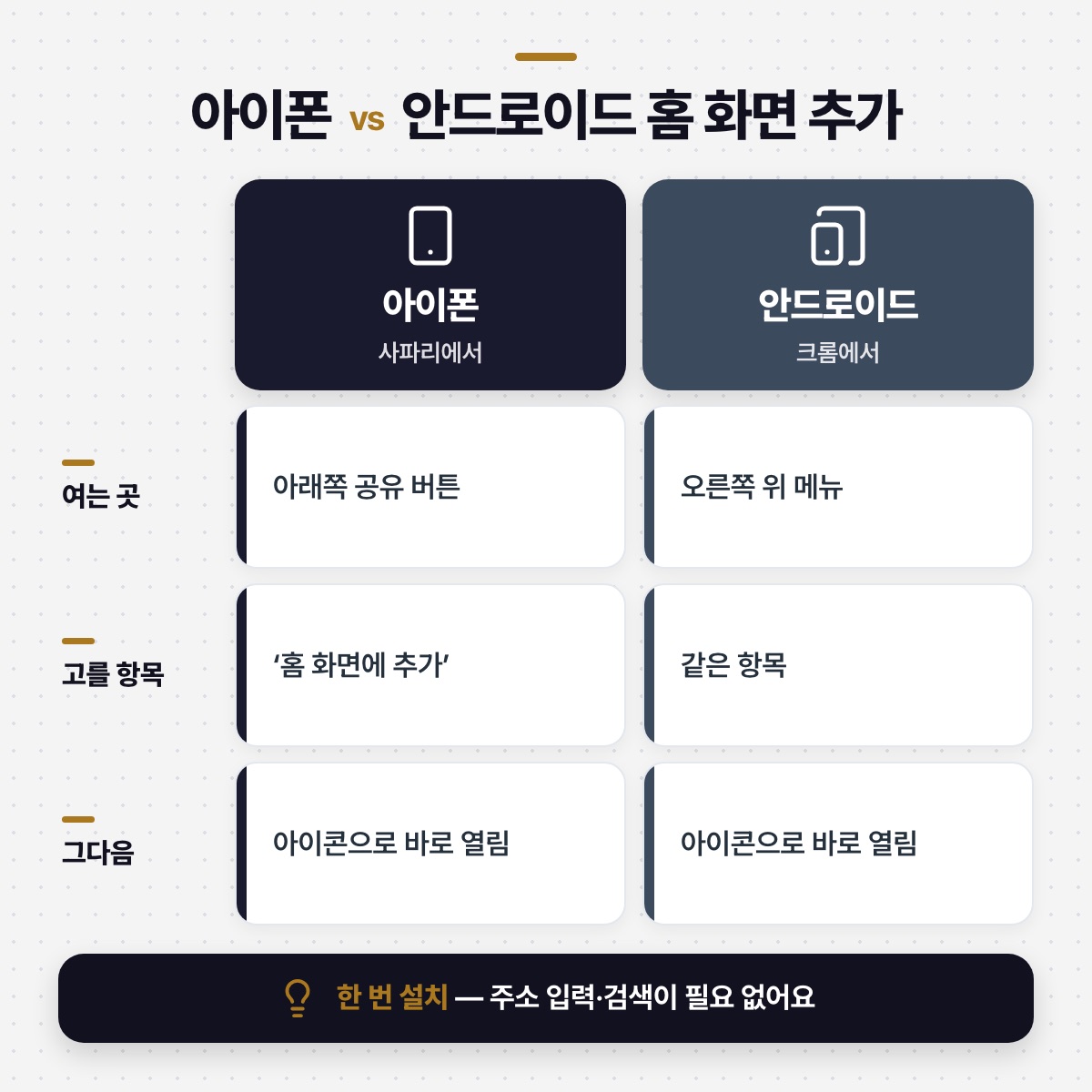 「홈 화면에 설치하면 훨씬 편해요」 대목을 설명하는 그림