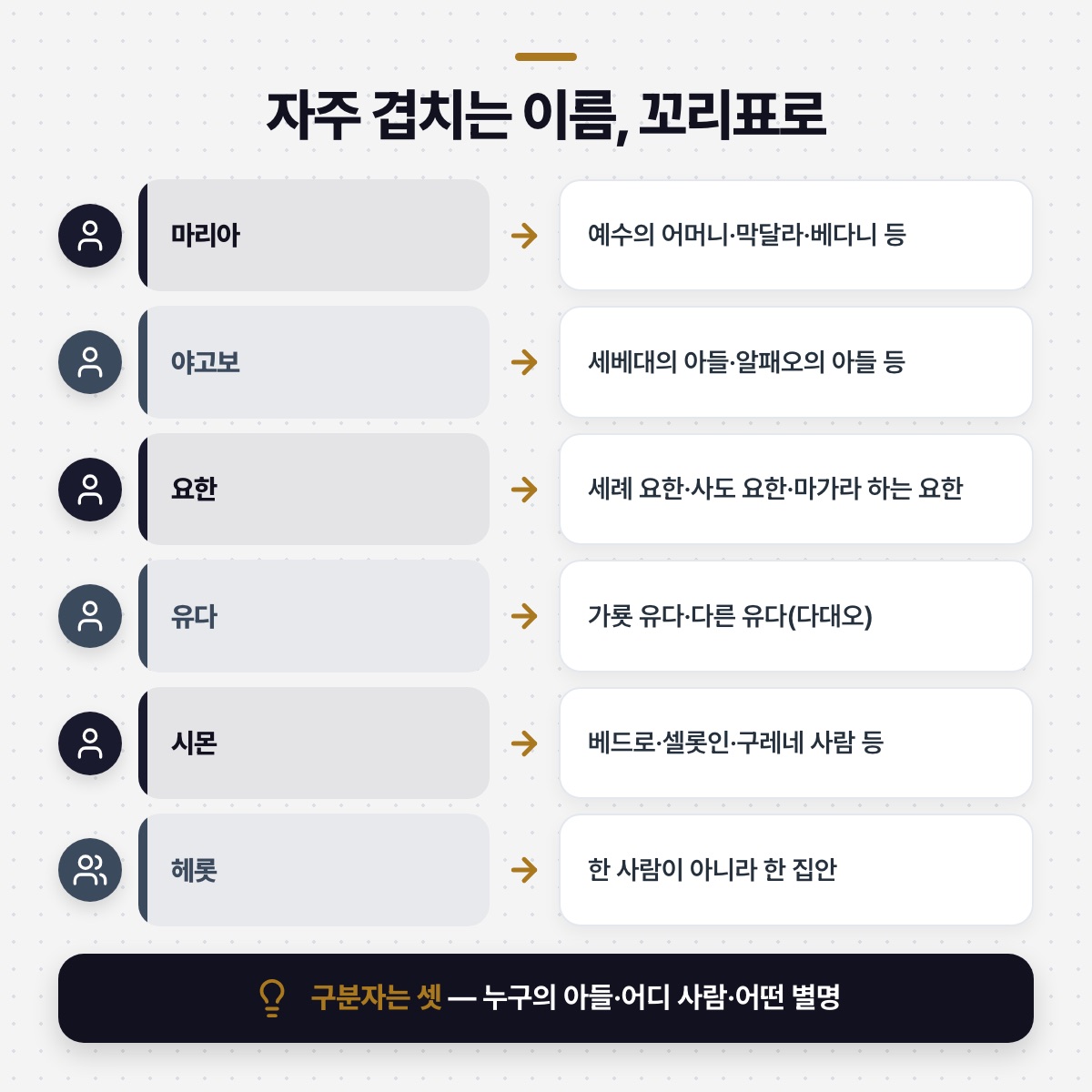 「자주 겹치는 이름, 이 기준으로 갈라 보세요」 대목을 설명하는 그림